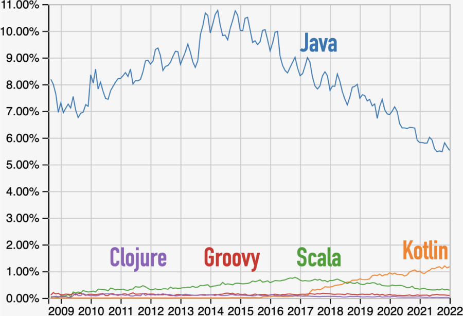 Questions at Stack Overflow for Clojure, Groovy, Java, Kotlin, Scala