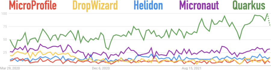 Google Trends for Dropwizard, Helidon, Micronaut, MicroProfile, and Quarkus for the Last 2 Years