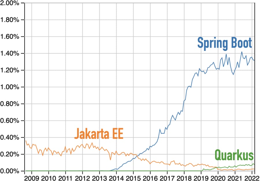 Questions at Stack Overflow for Jakarta EE, Spring Boot, and Quarkus