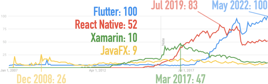 Google Trends for Flutter, JavaFX, React Native, and Xamarin