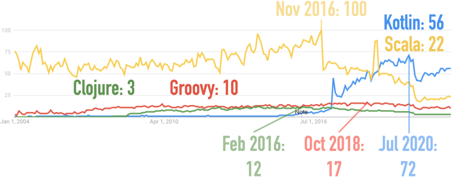 Google Trends for Clojure, Groovy, Kotlin, Scala