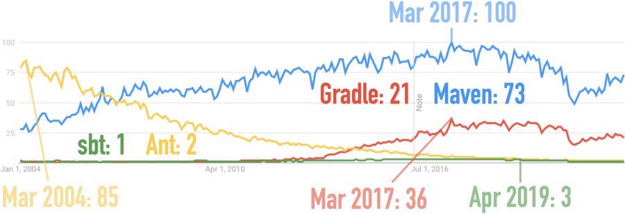 Google Trends for Flutter, JavaFX, React Native, and Xamarin