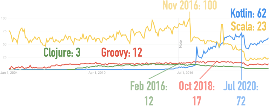 Google Trends for Clojure, Groovy, Kotlin, Scala