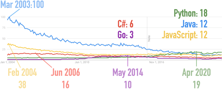Google Trends for Clojure, Groovy, Java, Kotlin, Scala