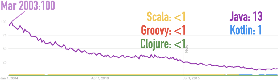 Google Trends for Clojure, Groovy, Java, Kotlin, Scala
