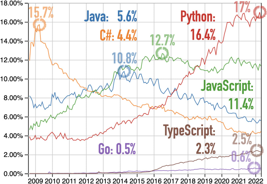 Google Trends for Clojure, Groovy, Java, Kotlin, Scala