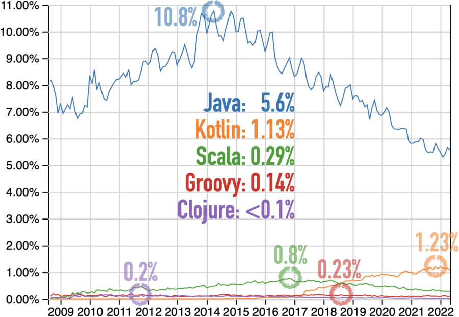 Questions at Stack Overflow for Clojure, Groovy, Java, Kotlin, Scala