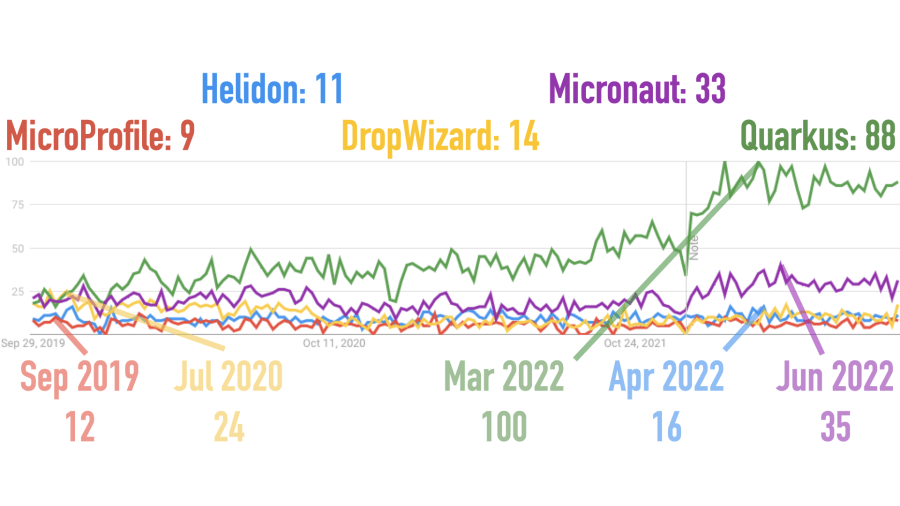 Google Trends for Dropwizard, Helidon, Micronaut, MicroProfile, and Quarkus for the Last Three Years