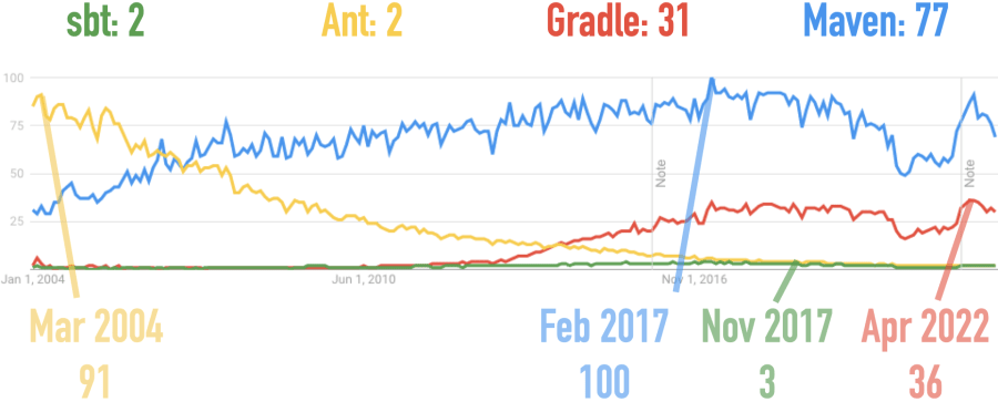 Google Trends for Ant, Gradle, Maven, and sbt