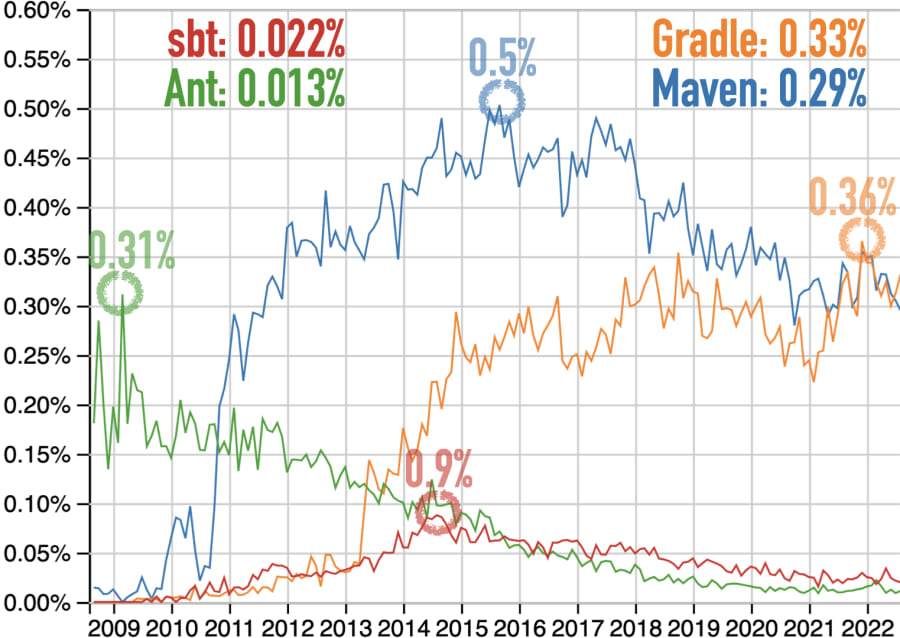 Questions at Stack Overflow for Ant, Gradle, Maven, and sbt