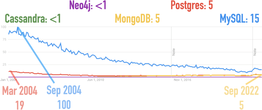 Google Trends for Cassandra, MongoDB, MySQL, Neo4j, Postgres since 2004