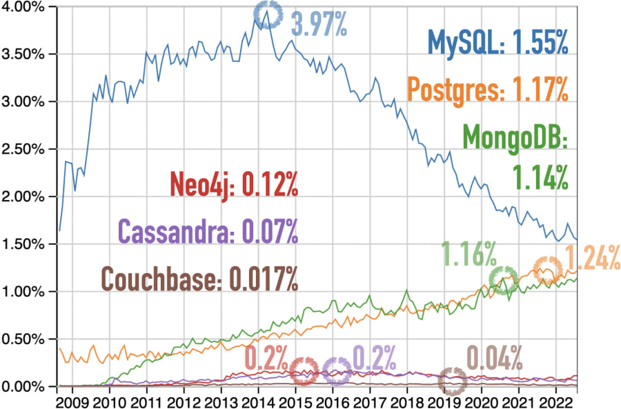 Questions at Stack Overflow for Cassandra, Couchbase, MongoDB, MySQL, Neo4j, and Postgres