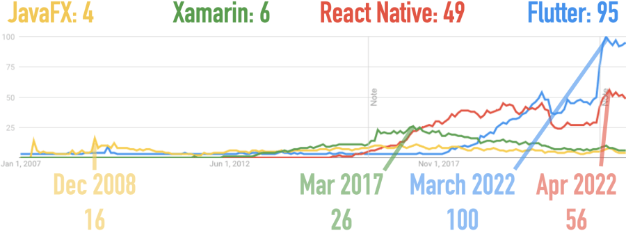 Google Trends for Flutter, JavaFX, React Native, and Xamarin