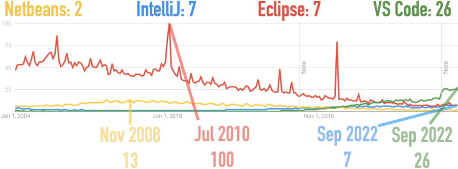 Google Trends for