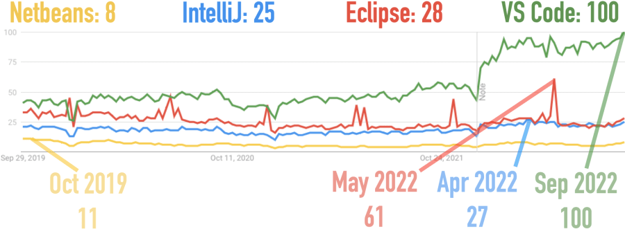 Google Trends for Over The Last Three Years