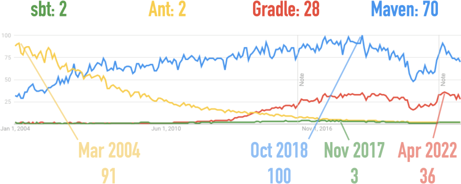 Google Trends for Ant, Gradle, Maven, and sbt