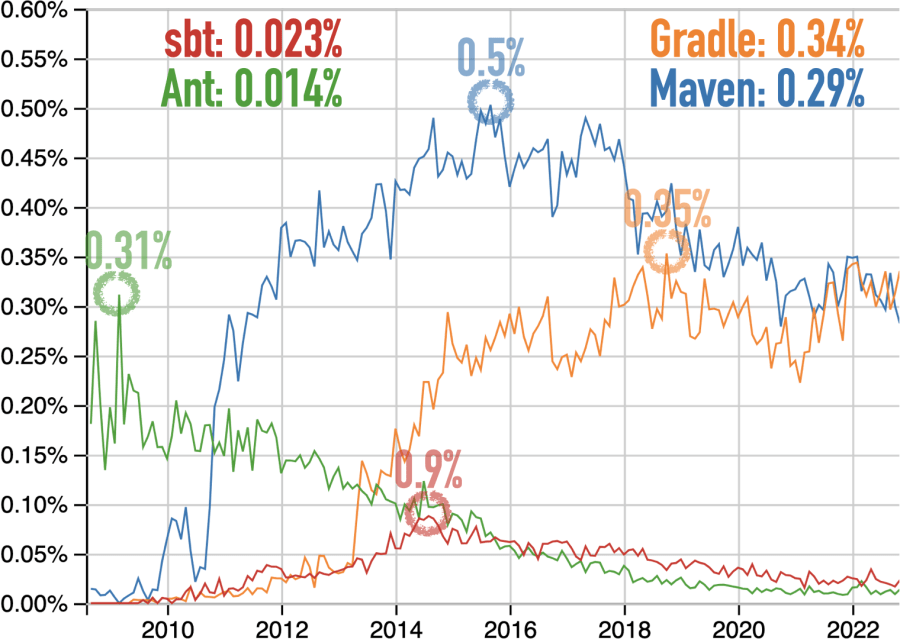 Questions at Stack Overflow for Ant, Gradle, Maven, and sbt