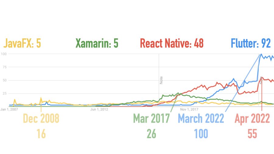 Google Trends for Flutter, JavaFX, React Native, and Xamarin