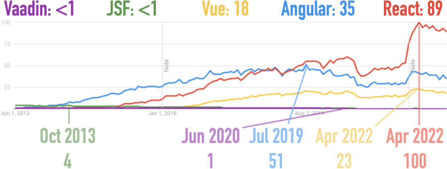 Google Trends for Angular, JSF, React, Vaadin, and Vue