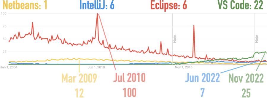 Google Trends for Eclipse, IntelliJ, NetBeans, and VS Code