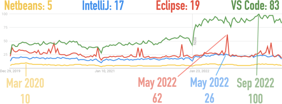 Google Trends for Eclipse, IntelliJ, NetBeans, and VS Code Over the Last Three Years