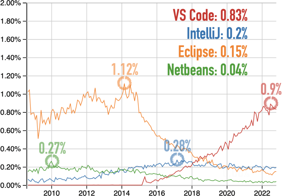 Questions at Stack Overflow for Eclipse, IntelliJ, NetBeans, and VS Code