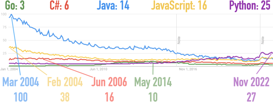 Google Trends for C#, Go, Java, JavaScript, and Python