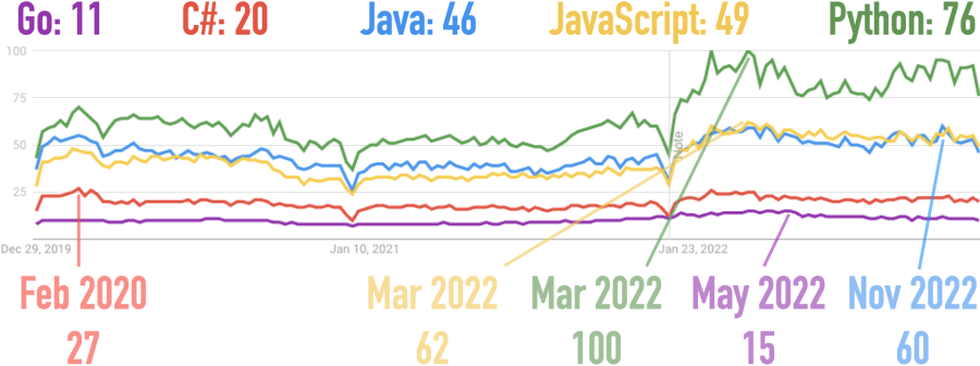 Google Trends for Clojure, Groovy, Kotlin, Scala