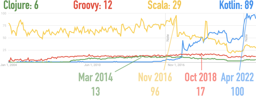 Google Trends for Clojure, Groovy, Kotlin, Scala