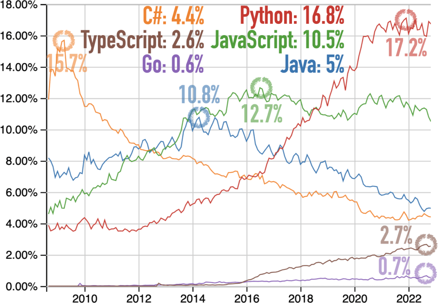 Questions at Stack Overflow for C#, Go, Java, JavaScript, Python, and TypeScript