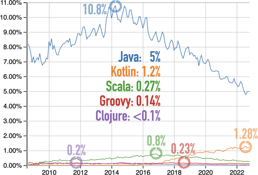 Questions at Stack Overflow for Clojure, Groovy, Java, Kotlin, Scala