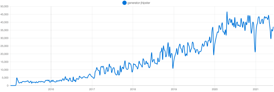 JHipster Download Trend