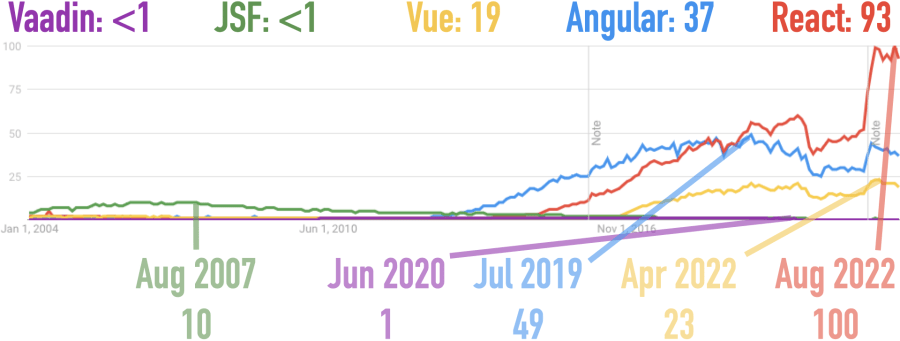Google Trends for Angular, JSF, React, Vaadin, and Vue