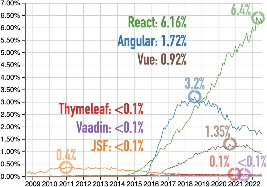 Questions at Stack Overflow for Angular, JSF, React, Thymeleaf, Vaadin, and Vue