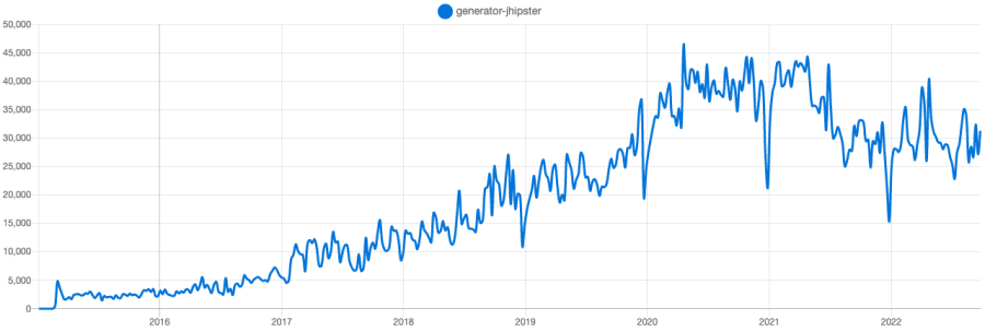 JHipster Download Trend