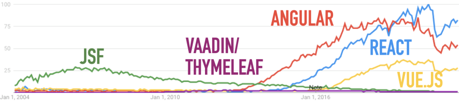Google Search Trends for All Web Frameworks