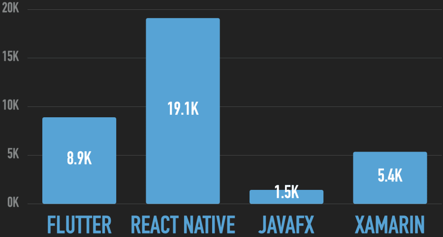Mentions in Indeed Job Ads for All Cross-Platform Frameworks