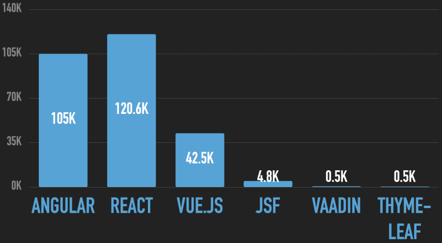 Mentions in Indeed Job Ads for All Web Frameworks