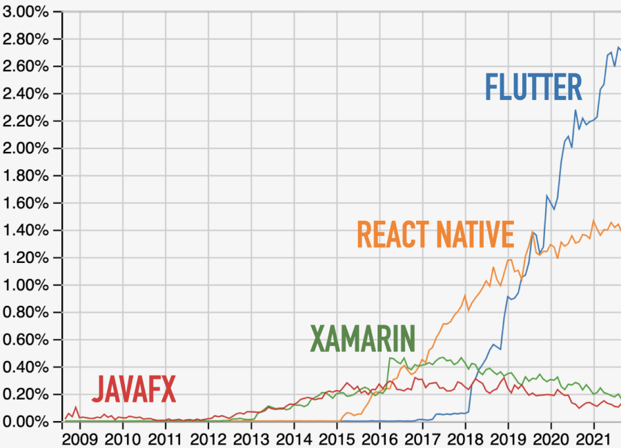 Stack Overflow Questions for All Cross-Platform Frameworks