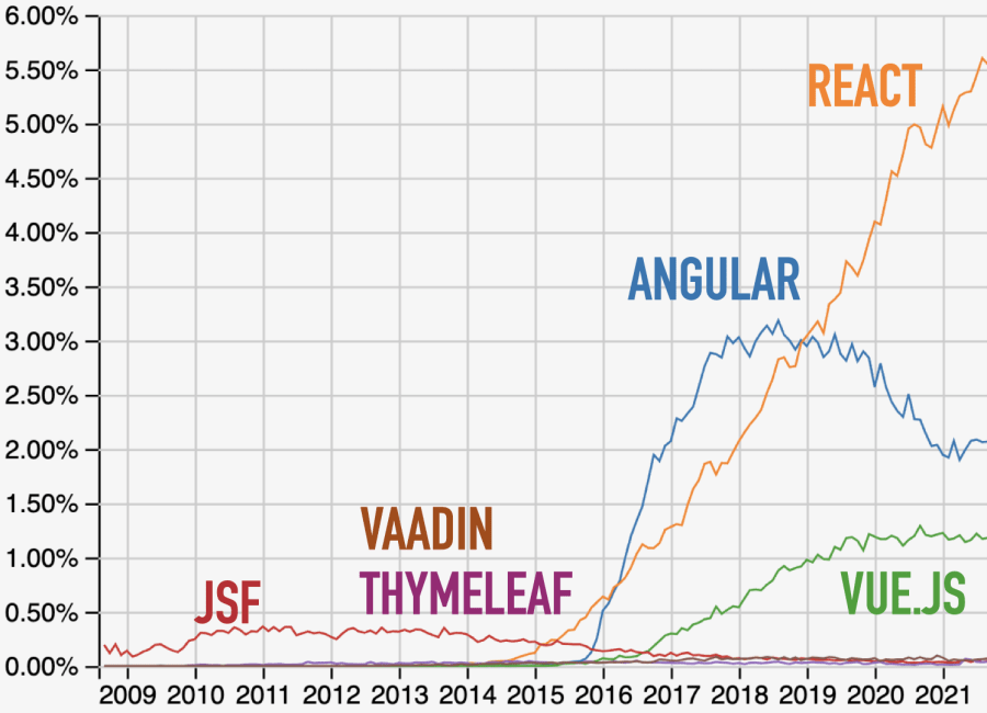 Stack Overflow Questions for All Web Frameworks