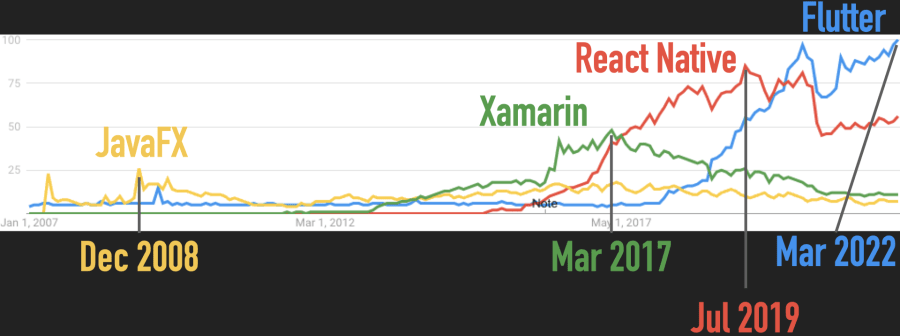 Google Trends for Flutter, JavaFX, React Native, and Xamarin
