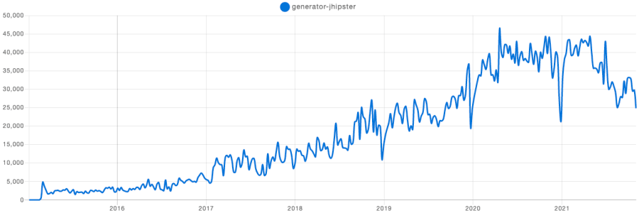 JHipster Download Trend