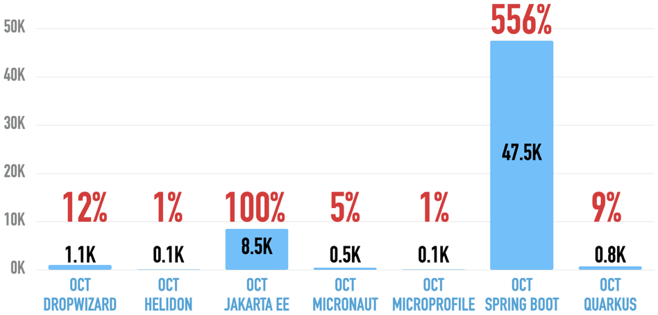 Job ad mentions at Indeed for Dropwizard, Helidon, Jakarta EE, Micronaut, MicroProfile, Spring Boot, and Quarkus