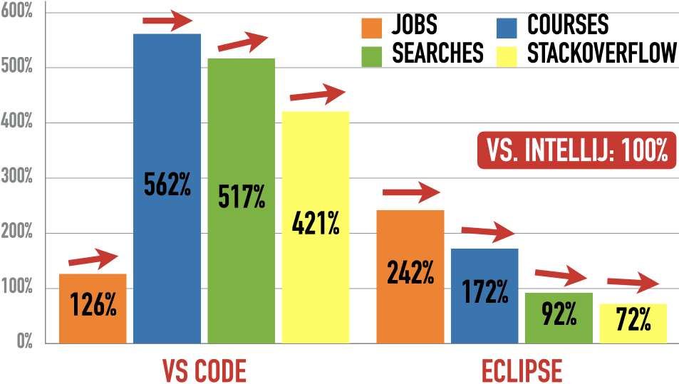 VS Code (left) And Eclipse (right) vs. IntelliJ (100%)