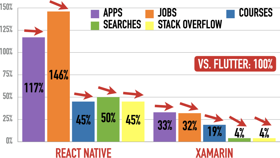 React Native (Left) And Xamarin (Right) vs. Flutter (100%)