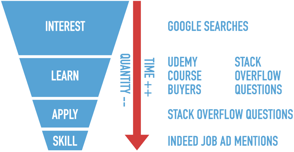 Technology popularity funnel
