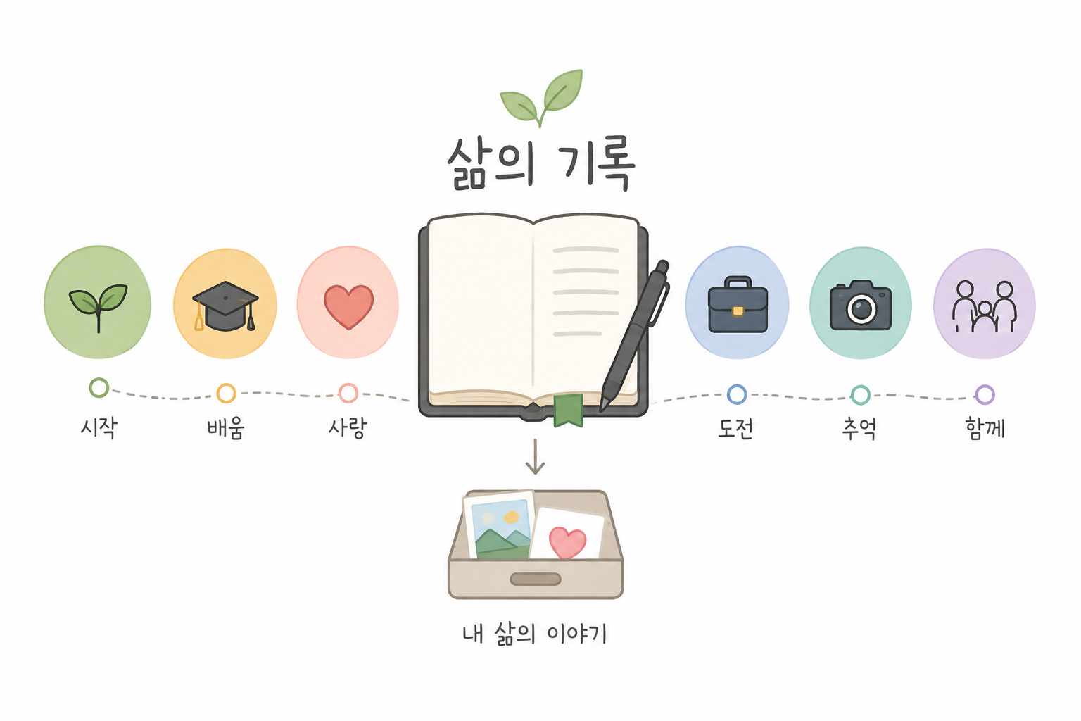 삶의 기록