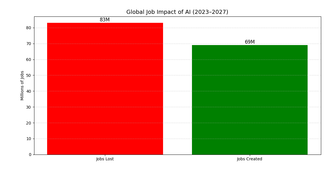 Chart showing global job automation risk across sectors