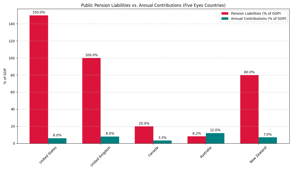 Pension Liabilities Chart