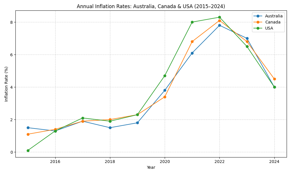 Inflation 2022 Peak